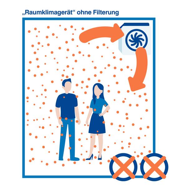 Coronavirus in geschlossenem Innenraum mit Umluft ohne Filterung