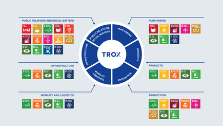 Aktionsfelder SDGs en